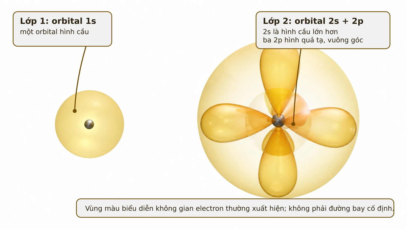 Các orbital electron 1s, 2s và 2p