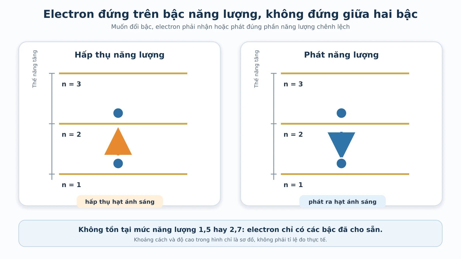Các mức năng lượng rời rạc và cú nhảy của electron