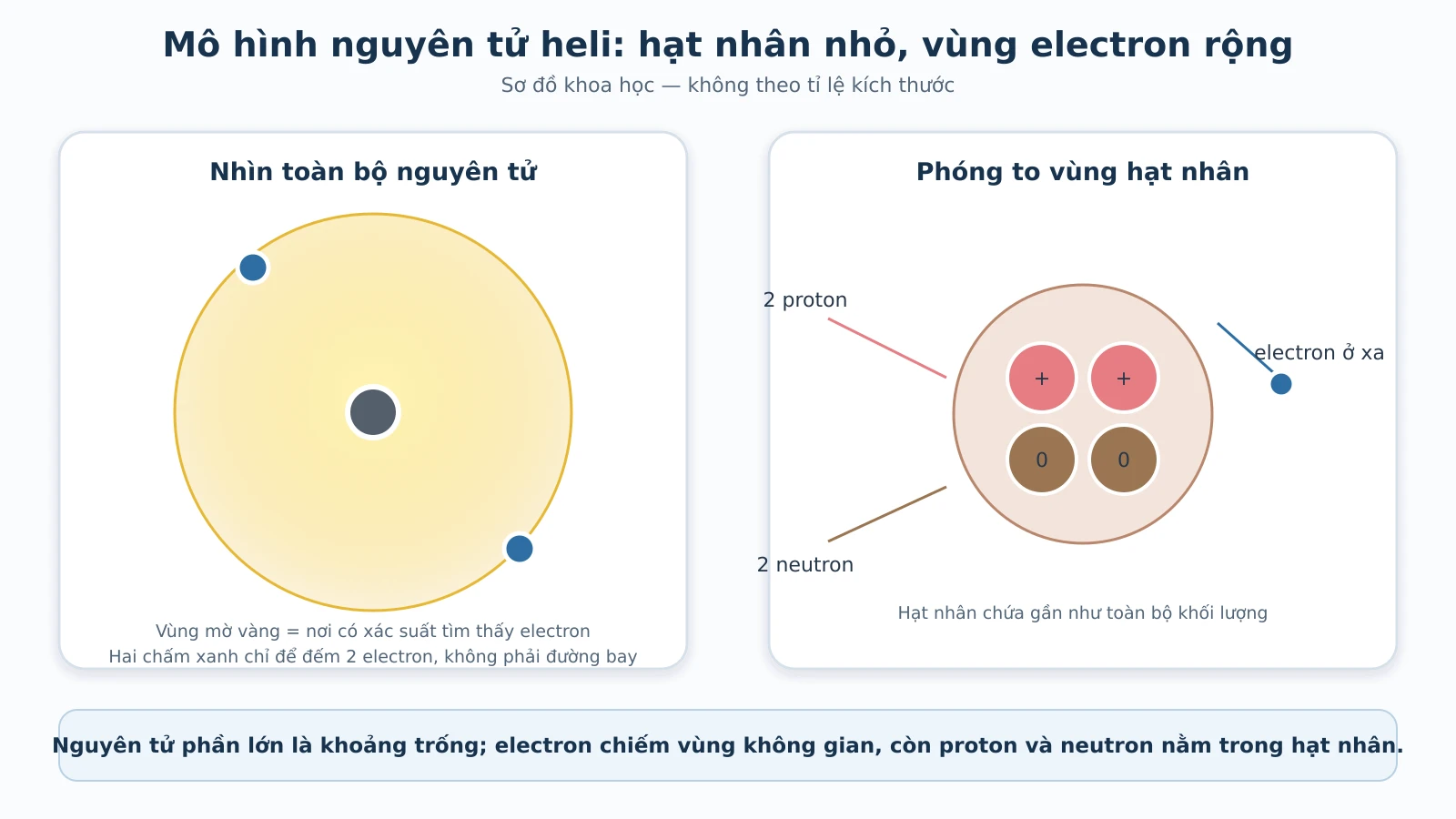 Mô hình nguyên tử heli: hạt nhân và vùng electron