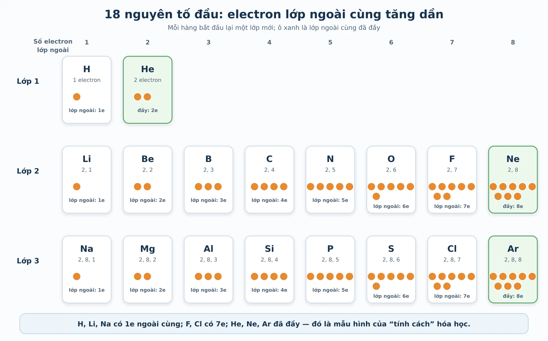 Mẫu hình electron lớp ngoài cùng của 18 nguyên tố đầu