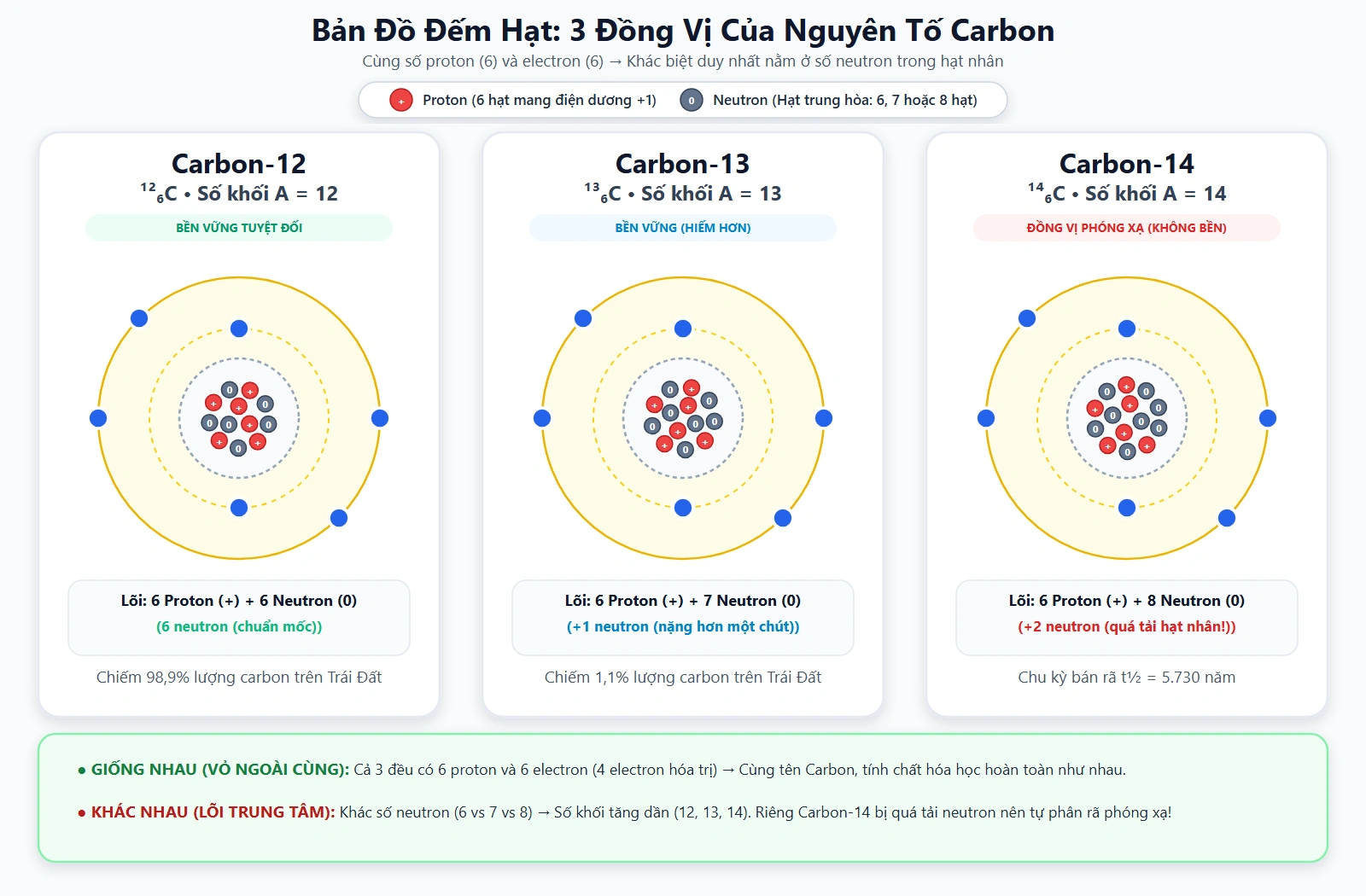 Ba đồng vị carbon: cùng số electron lớp vỏ, khác số lượng neutron trong hạt nhân